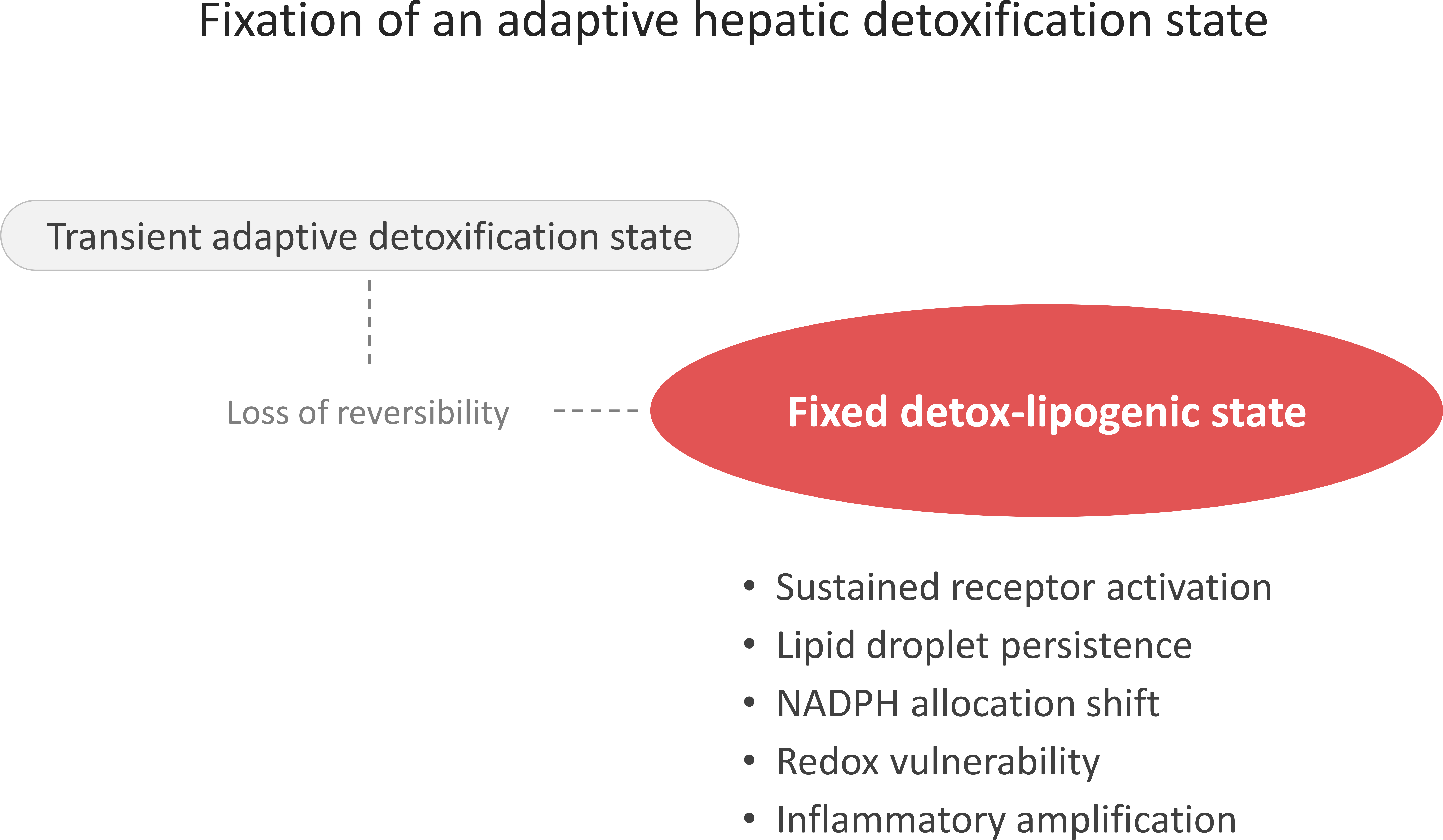 Figure 1 | Fixation of an adaptive hepatic detoxification state